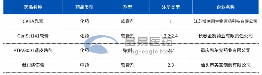 開年2個(gè)月，有哪些外用新藥獲批？