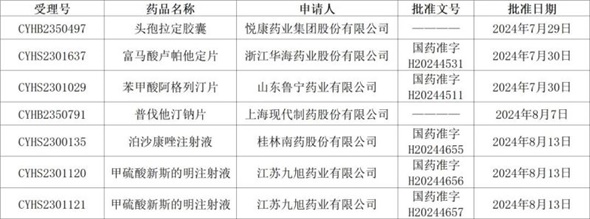 持續(xù)發(fā)力，獲批成果再增6個(gè)！