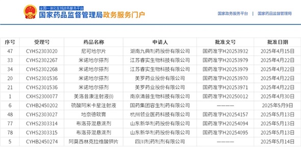 近期獲批喜報 | 8個項目，2個全國首家