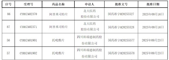 喜報|獲批項目持續(xù)增加