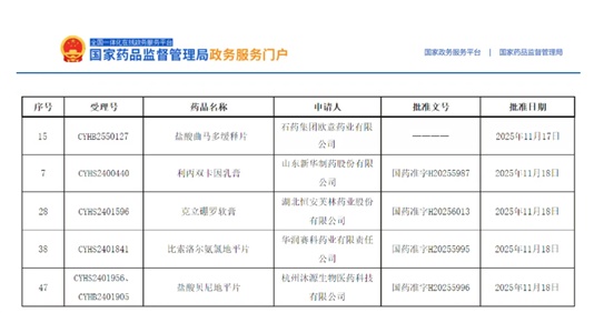 喜報(bào) | 批件再增，5個(gè)品種獲批上市