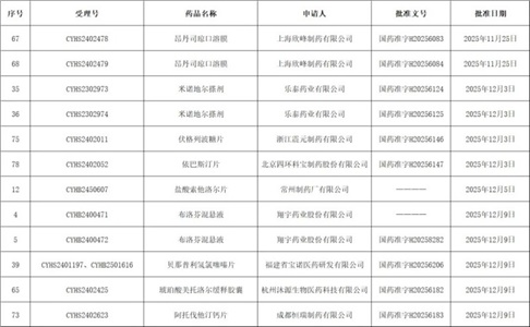 批件再爆發(fā)！9個(gè)品種獲批，2個(gè)全國(guó)前三